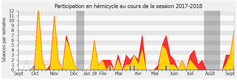 Participation hemicycle-20172018 de Véronique Louwagie