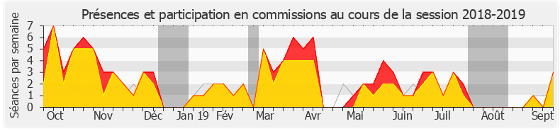 Participation commissions-20182019 de Véronique Louwagie