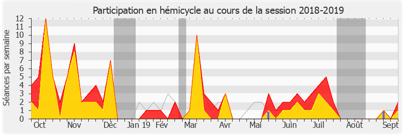 Participation hemicycle-20182019 de Véronique Louwagie