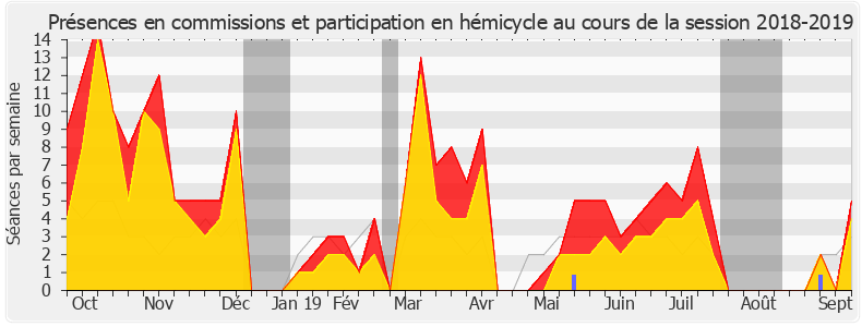 Participation globale-20182019 de Véronique Louwagie