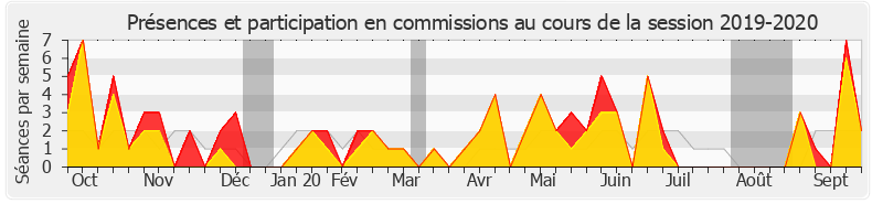 Participation commissions-20192020 de Véronique Louwagie