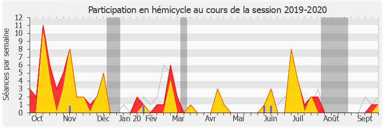 Participation hemicycle-20192020 de Véronique Louwagie