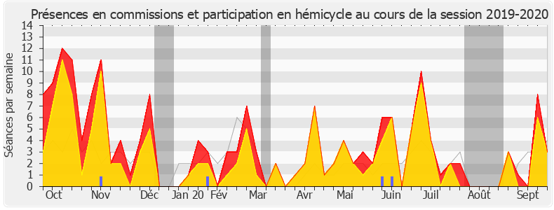 Participation globale-20192020 de Véronique Louwagie