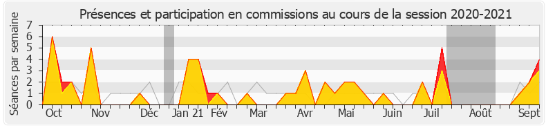 Participation commissions-20202021 de Véronique Louwagie
