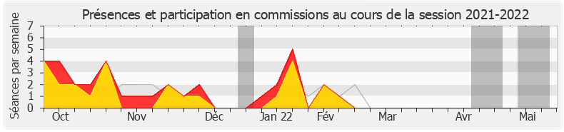 Participation commissions-20212022 de Véronique Louwagie