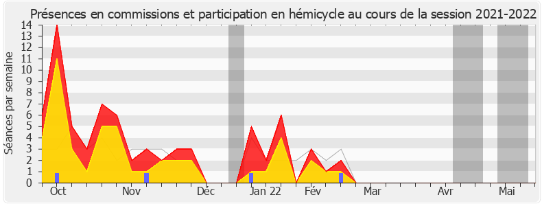 Participation globale-20212022 de Véronique Louwagie