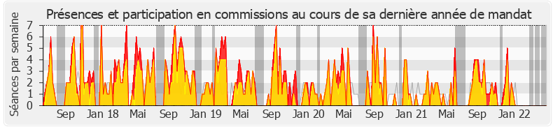 Participation commissions-legislature de Véronique Louwagie