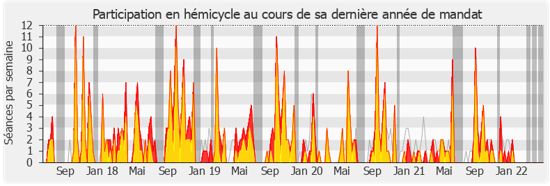 Participation hemicycle-legislature de Véronique Louwagie