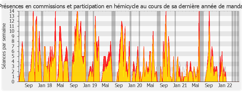 Participation globale-legislature de Véronique Louwagie