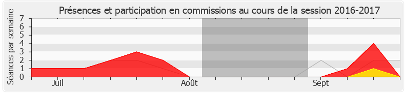 Participation commissions-20162017 de Véronique Riotton