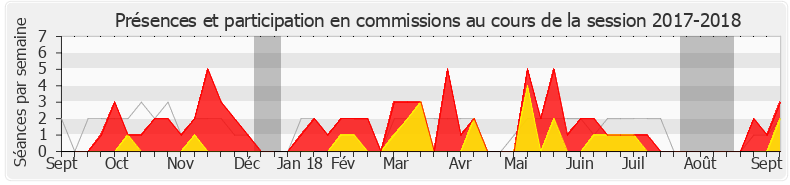 Participation commissions-20172018 de Véronique Riotton
