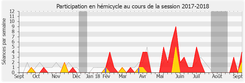 Participation hemicycle-20172018 de Véronique Riotton