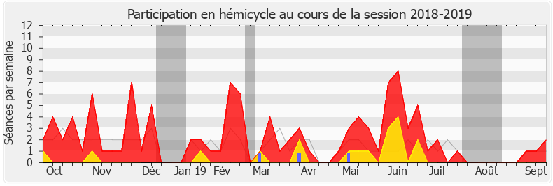 Participation hemicycle-20182019 de Véronique Riotton