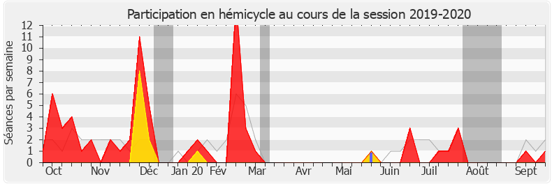 Participation hemicycle-20192020 de Véronique Riotton