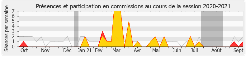 Participation commissions-20202021 de Véronique Riotton