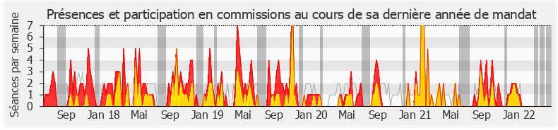 Participation commissions-legislature de Véronique Riotton