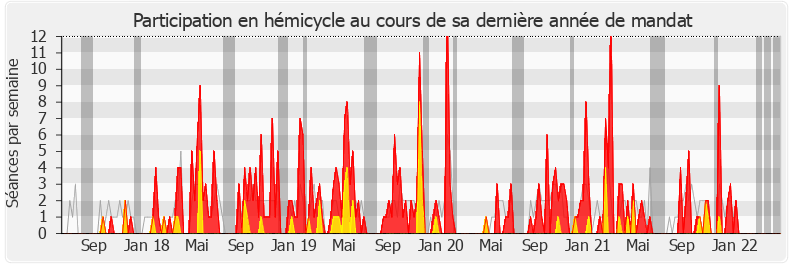 Participation hemicycle-legislature de Véronique Riotton