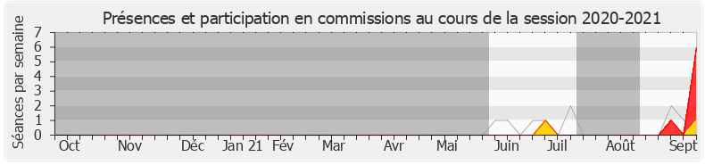 Participation commissions-20202021 de Victor Habert-Dassault