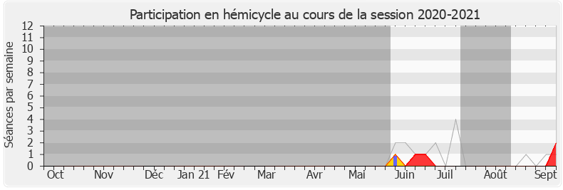 Participation hemicycle-20202021 de Victor Habert-Dassault