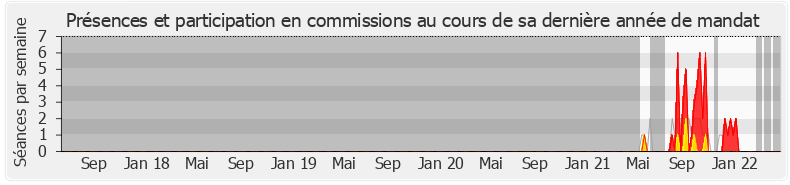 Participation commissions-legislature de Victor Habert-Dassault
