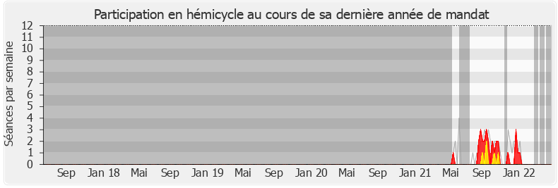 Participation hemicycle-legislature de Victor Habert-Dassault
