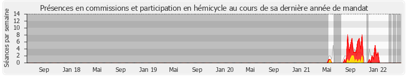 Participation globale-annee de Victor Habert-Dassault