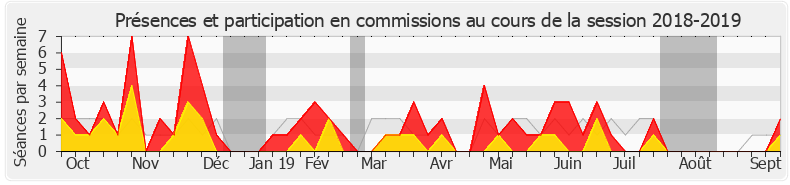 Participation commissions-20182019 de Vincent Bru