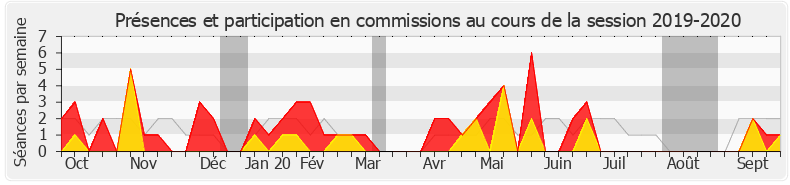 Participation commissions-20192020 de Vincent Bru