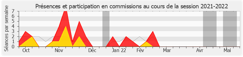 Participation commissions-20212022 de Vincent Bru
