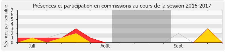 Participation commissions-20162017 de Vincent Descoeur