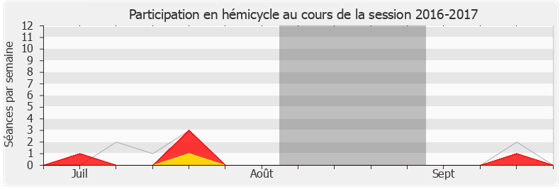 Participation hemicycle-20162017 de Vincent Descoeur