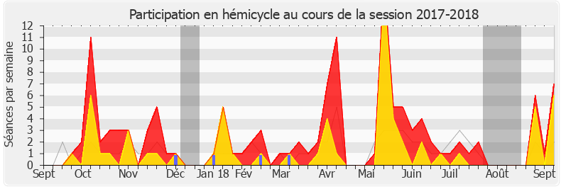 Participation hemicycle-20172018 de Vincent Descoeur