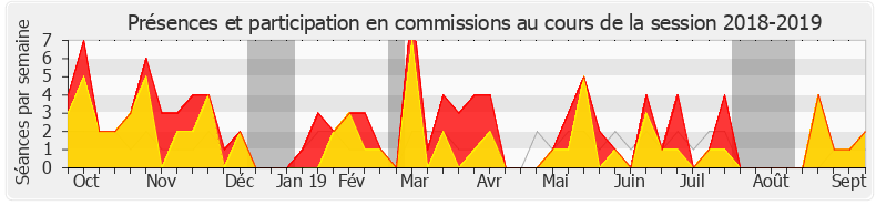 Participation commissions-20182019 de Vincent Descoeur