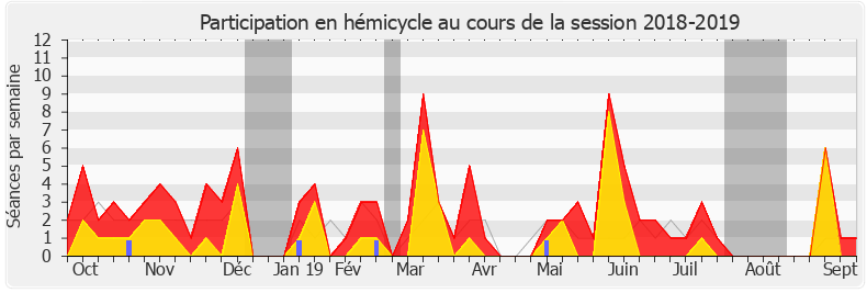 Participation hemicycle-20182019 de Vincent Descoeur