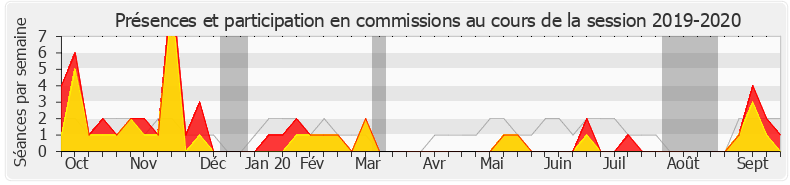 Participation commissions-20192020 de Vincent Descoeur
