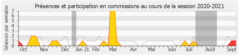 Participation commissions-20202021 de Vincent Descoeur