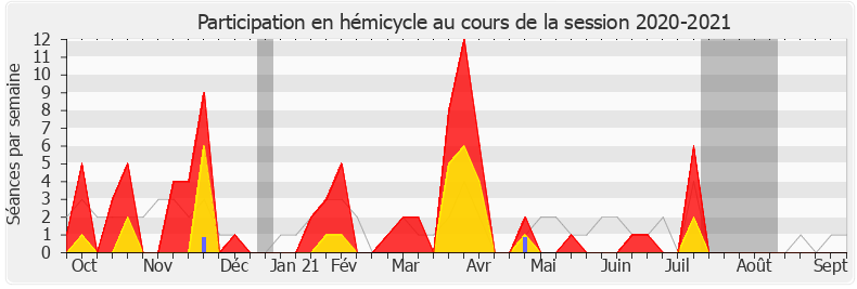 Participation hemicycle-20202021 de Vincent Descoeur