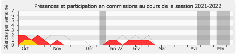 Participation commissions-20212022 de Vincent Descoeur