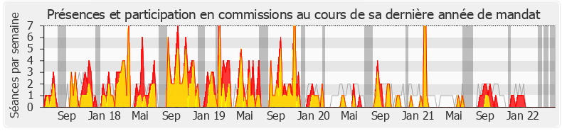 Participation commissions-legislature de Vincent Descoeur