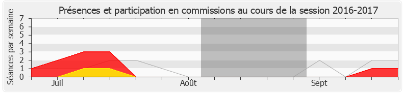 Participation commissions-20162017 de Vincent Ledoux
