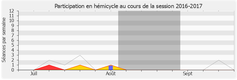 Participation hemicycle-20162017 de Vincent Ledoux