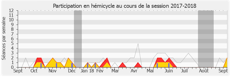 Participation hemicycle-20172018 de Vincent Ledoux