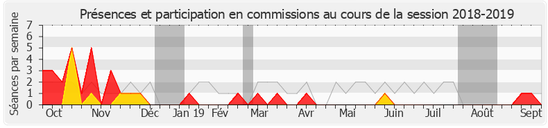 Participation commissions-20182019 de Vincent Ledoux