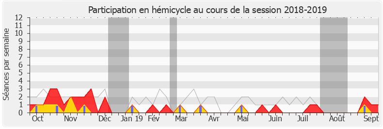 Participation hemicycle-20182019 de Vincent Ledoux