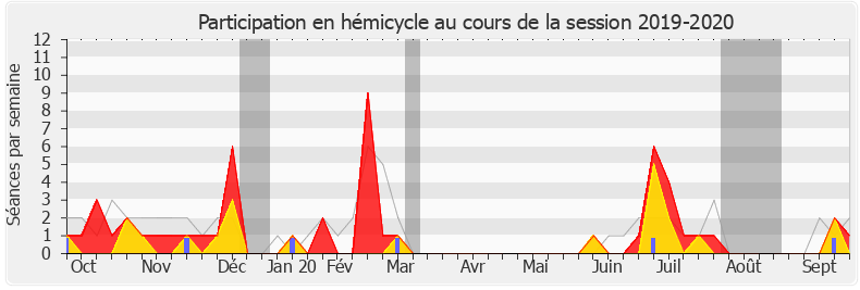 Participation hemicycle-20192020 de Vincent Ledoux