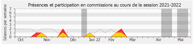 Participation commissions-20212022 de Vincent Ledoux