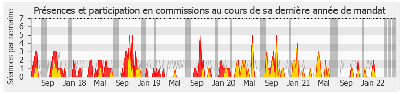 Participation commissions-legislature de Vincent Ledoux