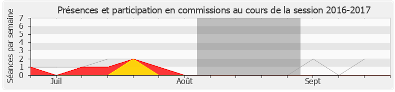 Participation commissions-20162017 de Vincent Rolland