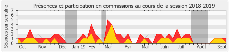 Participation commissions-20182019 de Vincent Rolland