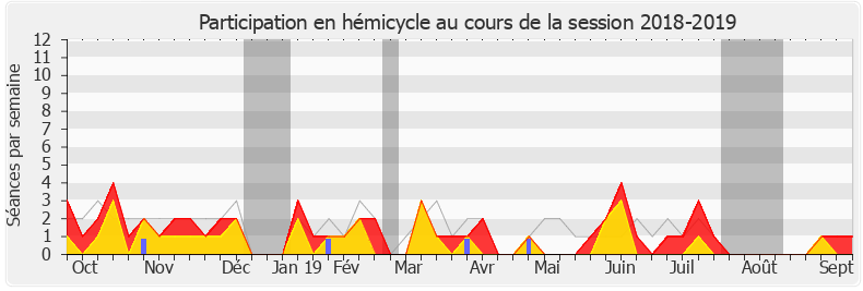 Participation hemicycle-20182019 de Vincent Rolland